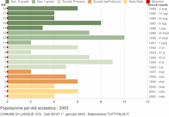 Grafico Popolazione in età scolastica - Lusigliè 2003