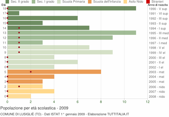Grafico Popolazione in età scolastica - Lusigliè 2009