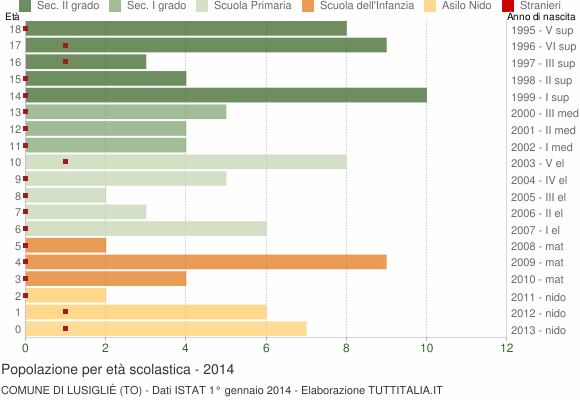 Grafico Popolazione in età scolastica - Lusigliè 2014