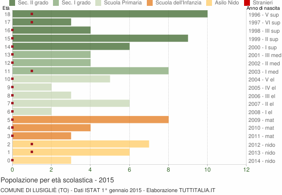 Grafico Popolazione in età scolastica - Lusigliè 2015
