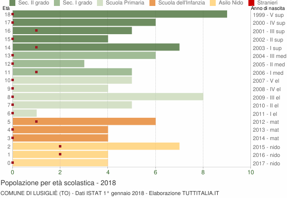 Grafico Popolazione in età scolastica - Lusigliè 2018