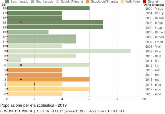 Grafico Popolazione in età scolastica - Lusigliè 2019