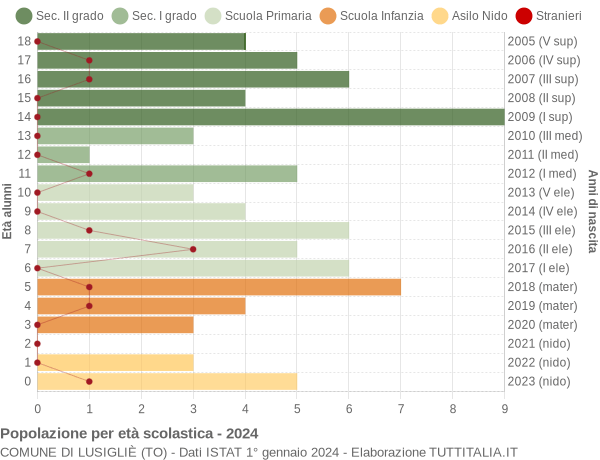 Grafico Popolazione in età scolastica - Lusigliè 2024