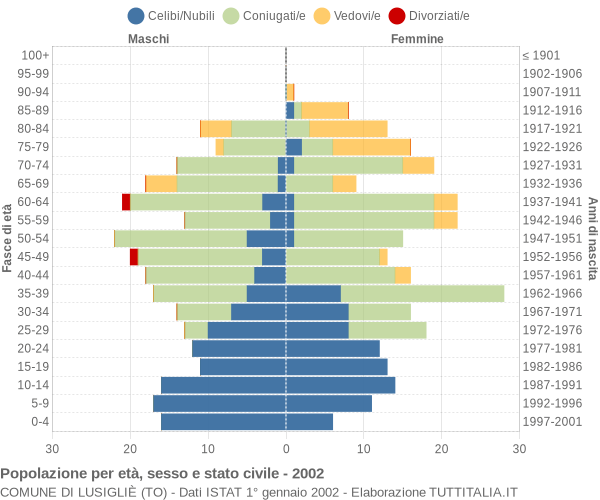 Grafico Popolazione per età, sesso e stato civile Comune di Lusigliè (TO)