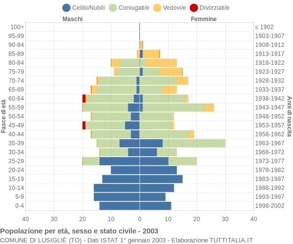 Grafico Popolazione per età, sesso e stato civile Comune di Lusigliè (TO)