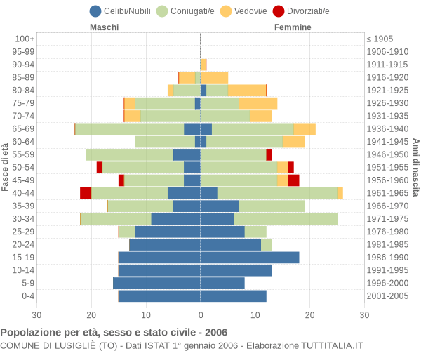 Grafico Popolazione per età, sesso e stato civile Comune di Lusigliè (TO)