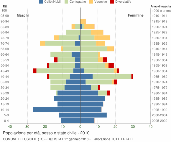 Grafico Popolazione per età, sesso e stato civile Comune di Lusigliè (TO)