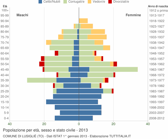 Grafico Popolazione per età, sesso e stato civile Comune di Lusigliè (TO)