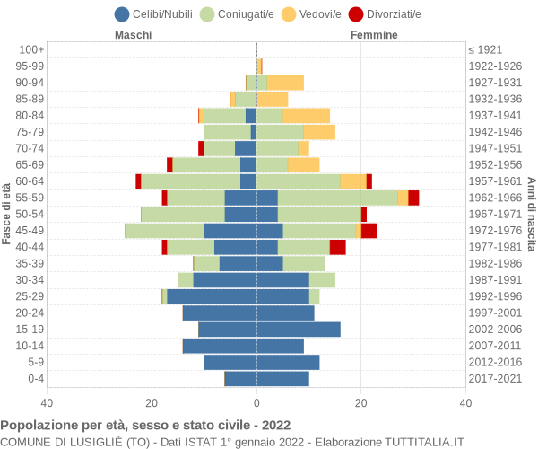 Grafico Popolazione per età, sesso e stato civile Comune di Lusigliè (TO)