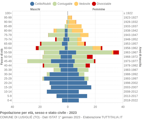 Grafico Popolazione per età, sesso e stato civile Comune di Lusigliè (TO)