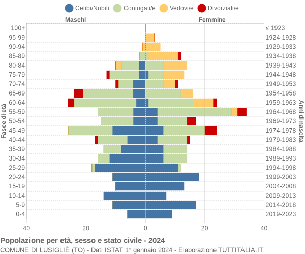 Grafico Popolazione per età, sesso e stato civile Comune di Lusigliè (TO)