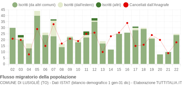 Flussi migratori della popolazione Comune di Lusigliè (TO)