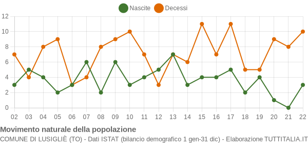 Grafico movimento naturale della popolazione Comune di Lusigliè (TO)