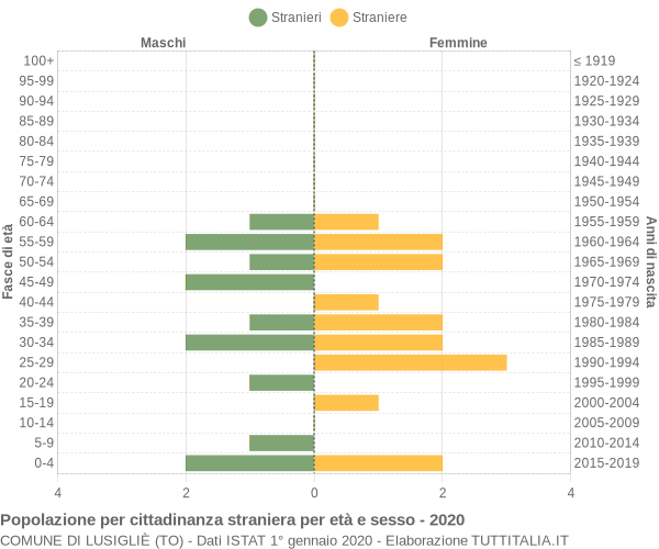 Grafico cittadini stranieri - Lusigliè 2020