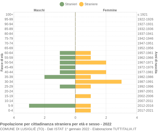 Grafico cittadini stranieri - Lusigliè 2022