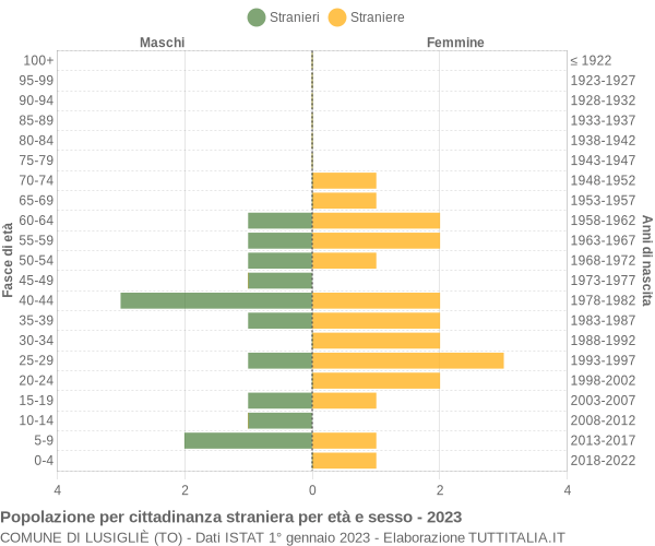 Grafico cittadini stranieri - Lusigliè 2023