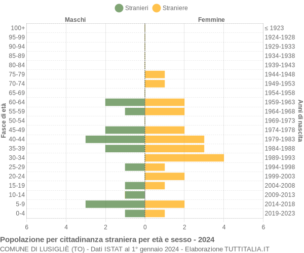 Grafico cittadini stranieri - Lusigliè 2024