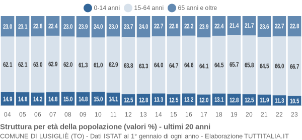 Grafico struttura della popolazione Comune di Lusigliè (TO)