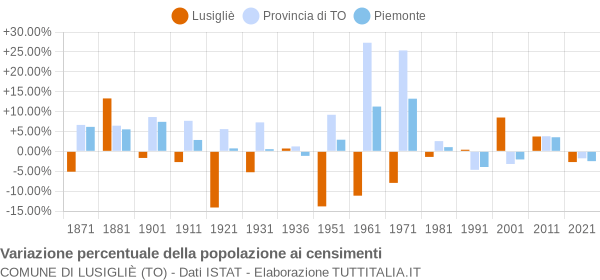 Grafico variazione percentuale della popolazione Comune di Lusigliè (TO)