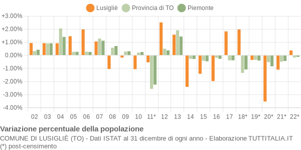 Variazione percentuale della popolazione Comune di Lusigliè (TO)