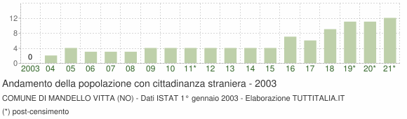 Grafico andamento popolazione stranieri Comune di Mandello Vitta (NO)