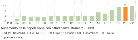 Grafico andamento popolazione stranieri Comune di Mandello Vitta (NO)