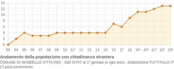 Andamento popolazione stranieri Comune di Mandello Vitta (NO)