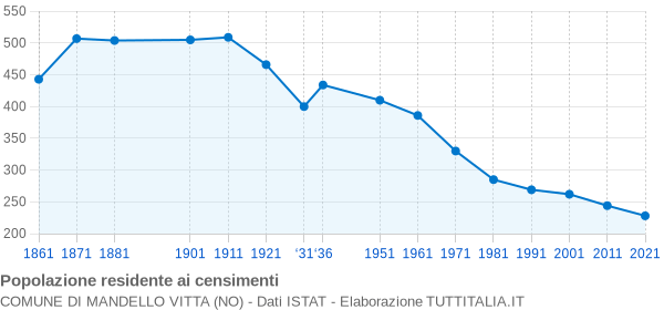 Grafico andamento storico popolazione Comune di Mandello Vitta (NO)