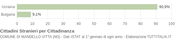 Grafico cittadinanza stranieri - Mandello Vitta 2019