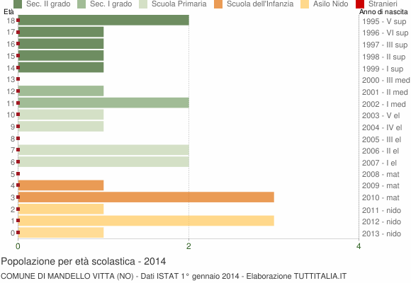 Grafico Popolazione in età scolastica - Mandello Vitta 2014