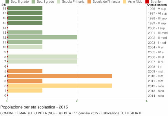 Grafico Popolazione in età scolastica - Mandello Vitta 2015