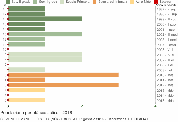 Grafico Popolazione in età scolastica - Mandello Vitta 2016