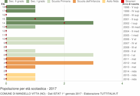 Grafico Popolazione in età scolastica - Mandello Vitta 2017