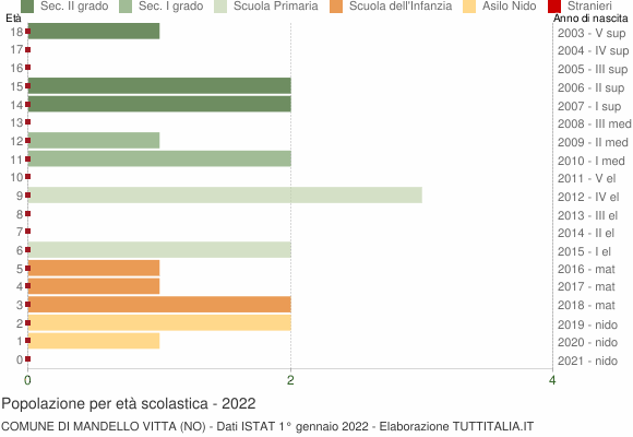 Grafico Popolazione in età scolastica - Mandello Vitta 2022