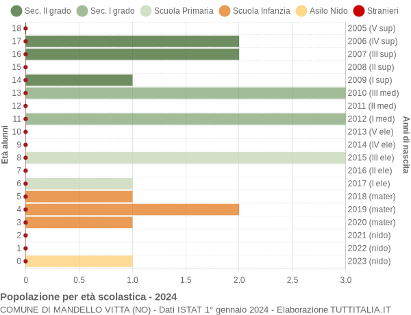 Grafico Popolazione in età scolastica - Mandello Vitta 2024