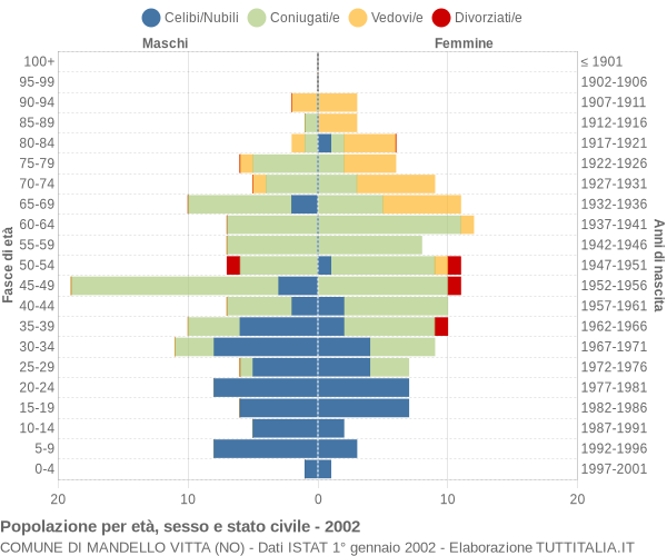 Grafico Popolazione per età, sesso e stato civile Comune di Mandello Vitta (NO)