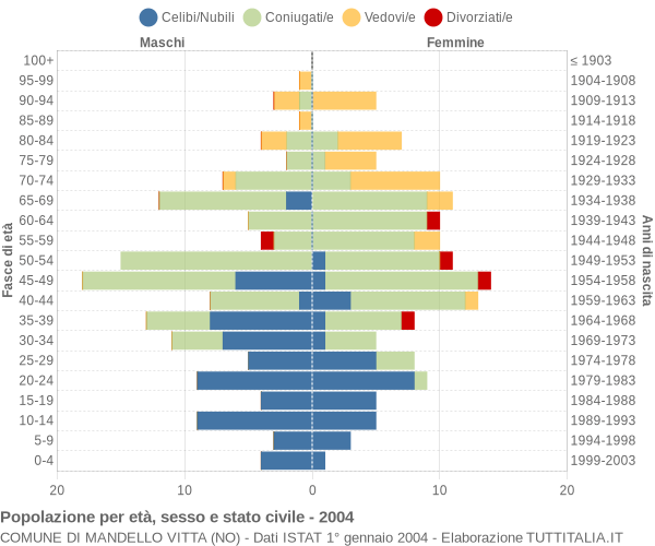 Grafico Popolazione per età, sesso e stato civile Comune di Mandello Vitta (NO)