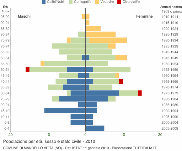Grafico Popolazione per età, sesso e stato civile Comune di Mandello Vitta (NO)