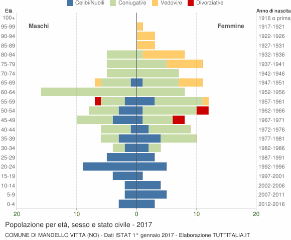 Grafico Popolazione per età, sesso e stato civile Comune di Mandello Vitta (NO)