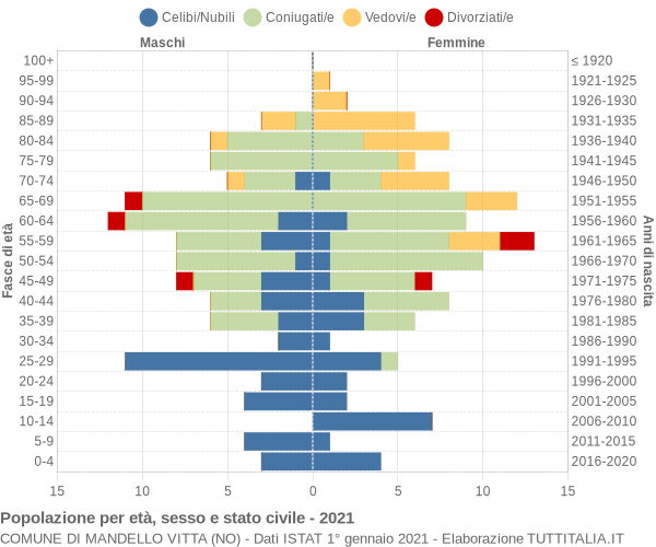 Grafico Popolazione per età, sesso e stato civile Comune di Mandello Vitta (NO)