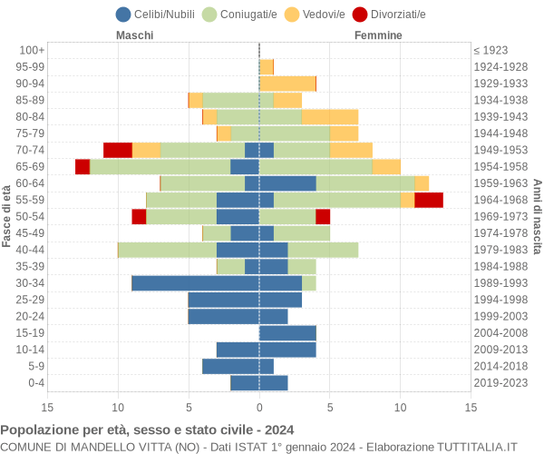 Grafico Popolazione per età, sesso e stato civile Comune di Mandello Vitta (NO)