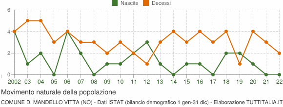 Grafico movimento naturale della popolazione Comune di Mandello Vitta (NO)