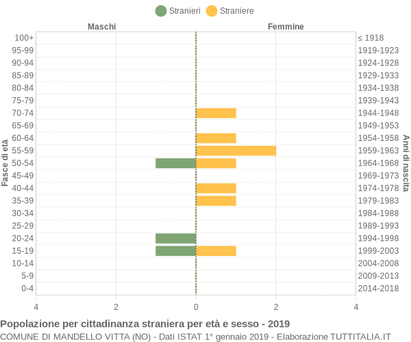 Grafico cittadini stranieri - Mandello Vitta 2019