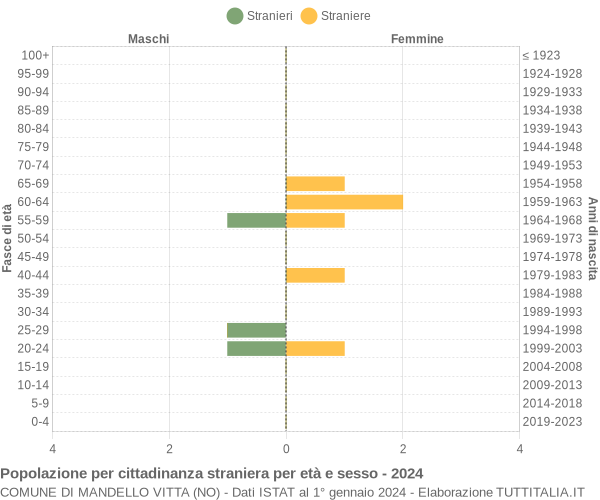 Grafico cittadini stranieri - Mandello Vitta 2024