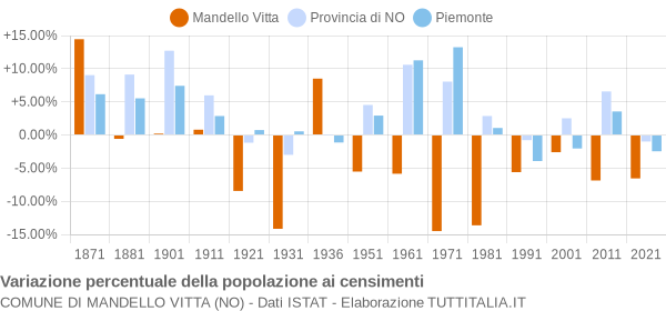 Grafico variazione percentuale della popolazione Comune di Mandello Vitta (NO)