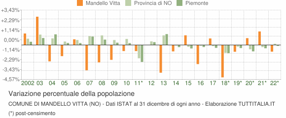 Variazione percentuale della popolazione Comune di Mandello Vitta (NO)