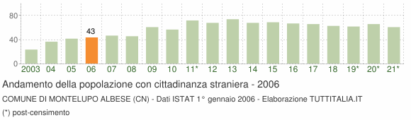 Grafico andamento popolazione stranieri Comune di Montelupo Albese (CN)