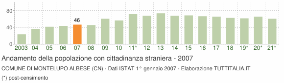 Grafico andamento popolazione stranieri Comune di Montelupo Albese (CN)