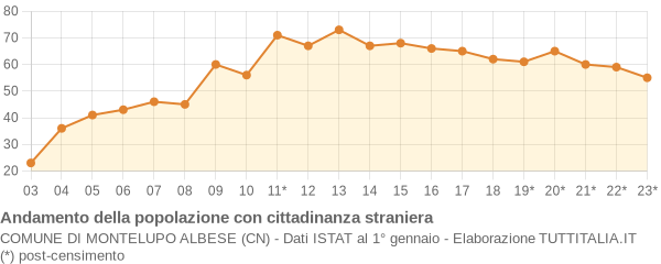 Andamento popolazione stranieri Comune di Montelupo Albese (CN)