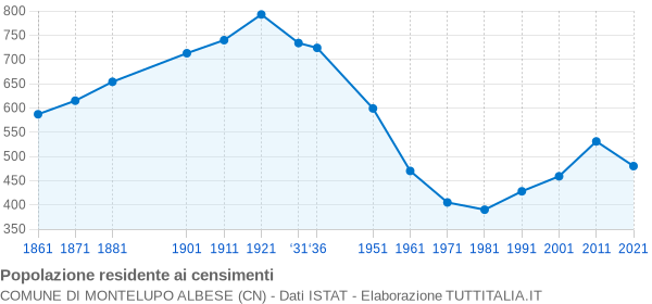 Grafico andamento storico popolazione Comune di Montelupo Albese (CN)